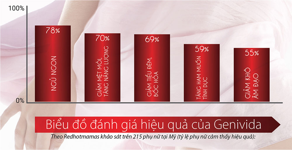 Kết quả đo lường tác dụng của Genivida với phụ nữ trong việc cải thiện sinh lý