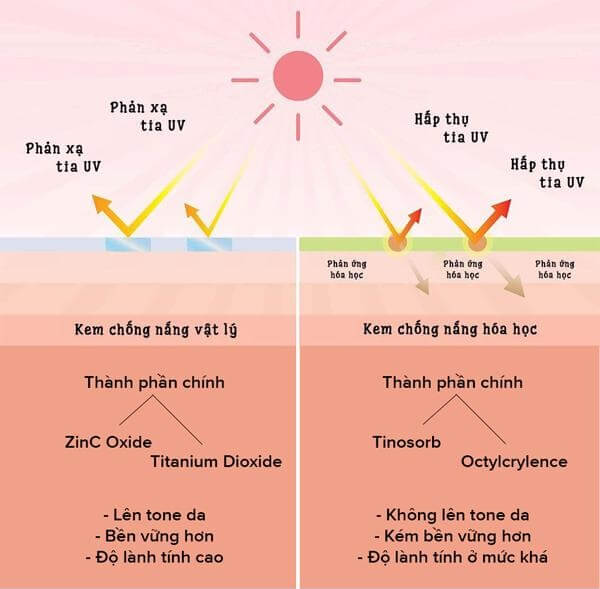 Phân biệt sự khác nhau giữa kem chống nắng vật lý và hóa học
